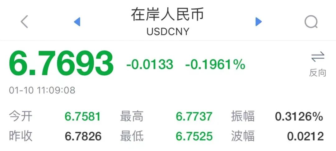 沖上熱搜！人民幣升破6.77！高盛唱多中國(guó)資產(chǎn)：中國(guó)股匯都將進(jìn)一步上漲