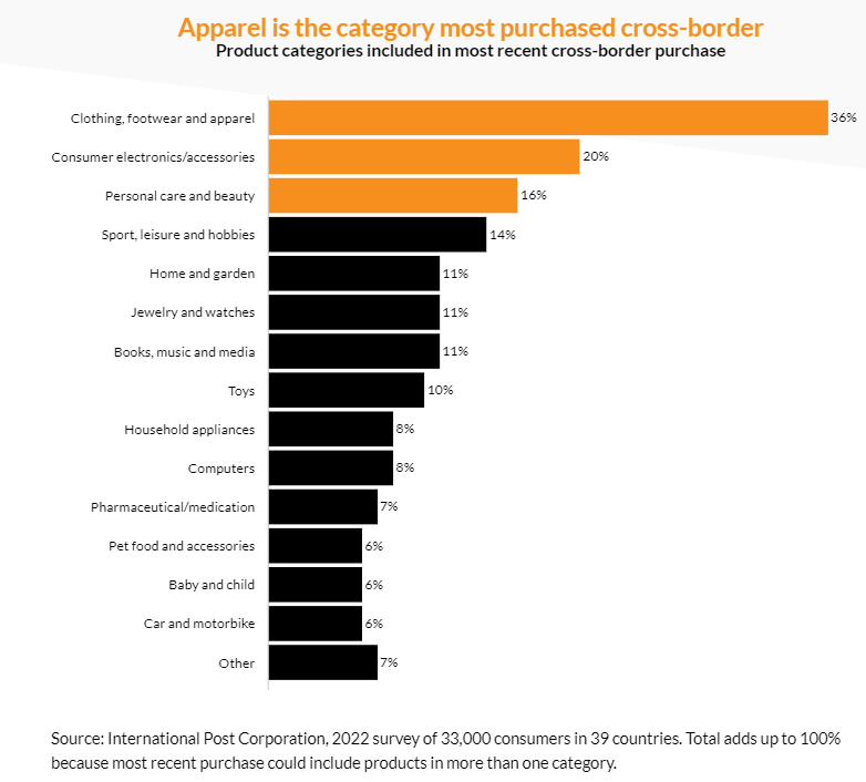 全球海淘市場(chǎng)縱覽：哪些品類最吃香，哪國(guó)消費(fèi)者最難伺候？