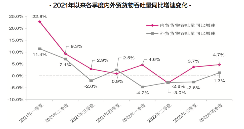 【預(yù)測(cè)】2023年，中國港口吞吐量會(huì)恢復(fù)嗎？