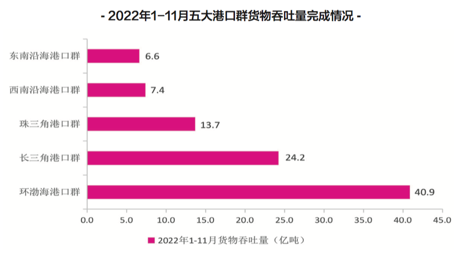 【預(yù)測(cè)】2023年，中國港口吞吐量會(huì)恢復(fù)嗎？
