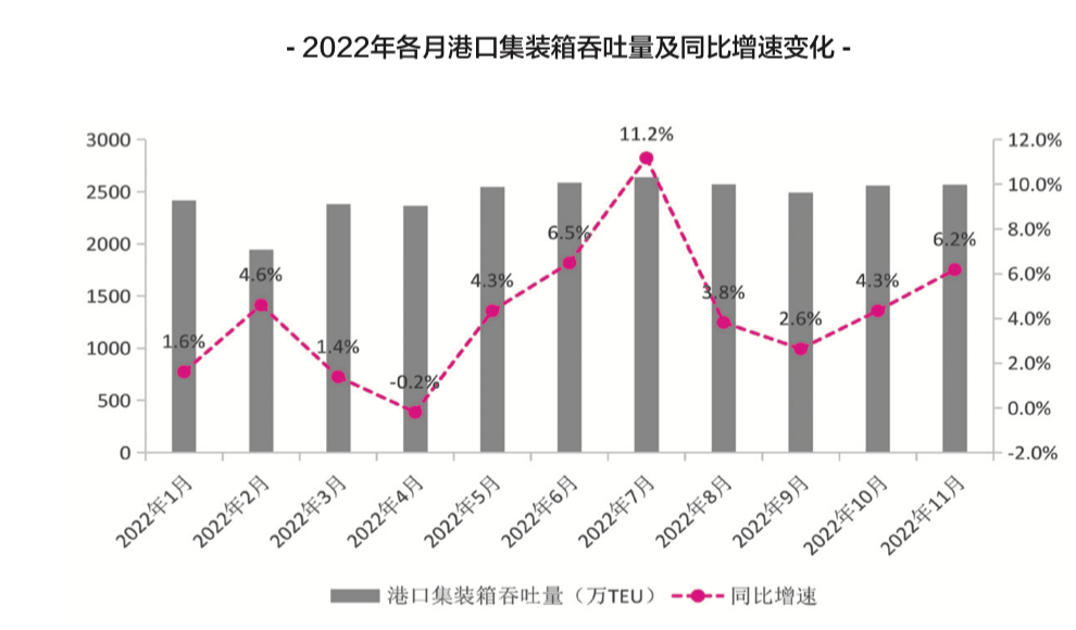 【預(yù)測(cè)】2023年，中國港口吞吐量會(huì)恢復(fù)嗎？