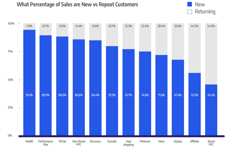 TikTok成本上升！2023年6大電商廣告趨勢預(yù)測