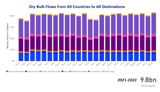 2022年干散貨市場概覽，2023年市場展望