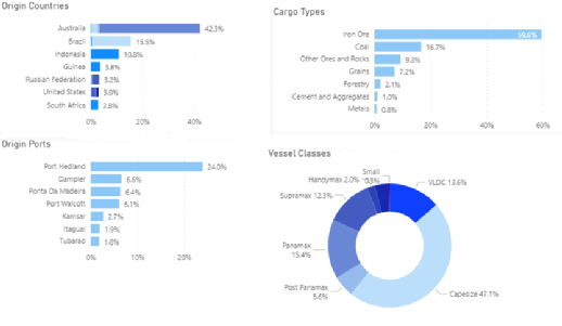 2022年干散貨市場概覽，2023年市場展望