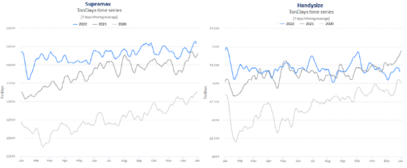 2022年干散貨市場概覽，2023年市場展望