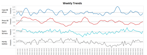 2022年干散貨市場概覽，2023年市場展望