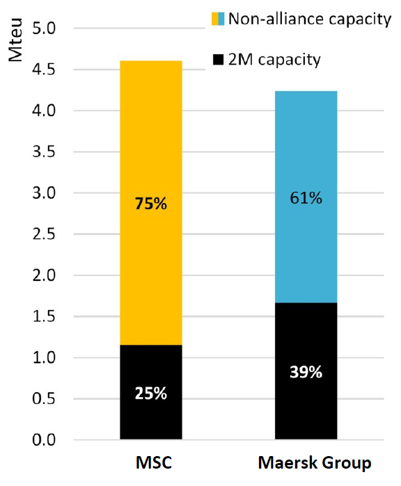 全球集裝箱海運聯(lián)盟的規(guī)模到底有多大？2M解散下一步會如何？