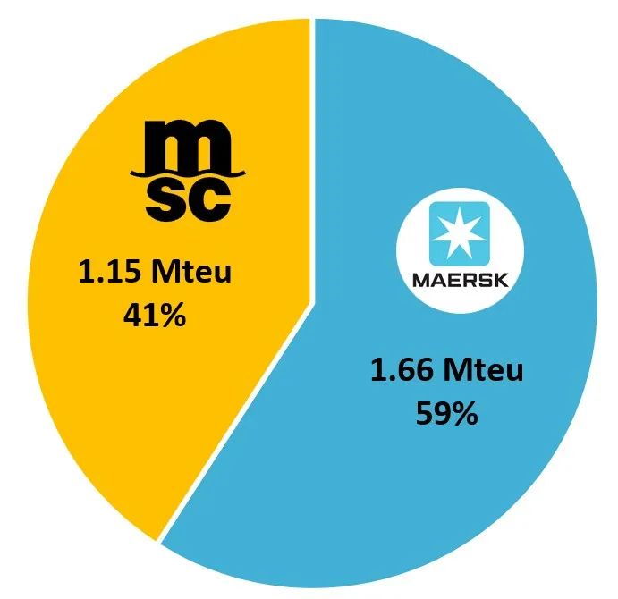 全球集裝箱海運聯(lián)盟的規(guī)模到底有多大？2M解散下一步會如何？