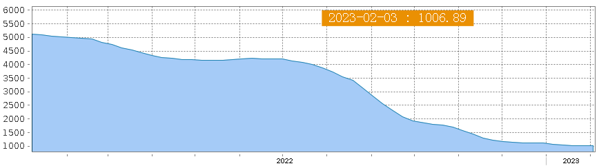 亞歐航線運價跌至三位數(shù)，但這一航線運價一周上漲35%！