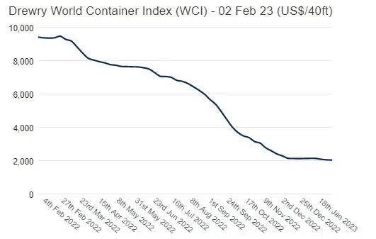 亞歐航線運價跌至三位數(shù)，但這一航線運價一周上漲35%！