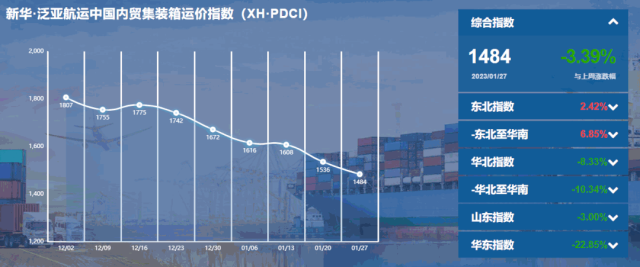 【內(nèi)貿(mào)】最新新華·泛亞航運中國內(nèi)貿(mào)集裝箱運價指數(shù)