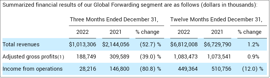 貨運(yùn)收入下降52%！該貨代巨頭的最新財(cái)報(bào)會(huì)議：艱難的季度，更多的裁員