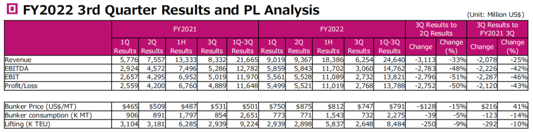 利潤腰斬！ONE 2022年最后一季度營收及貨量均下降