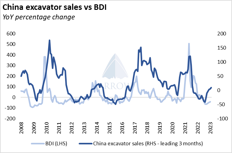 中國(guó)挖掘機(jī)銷量反彈，干散貨航運(yùn)市場(chǎng)明年將反彈！