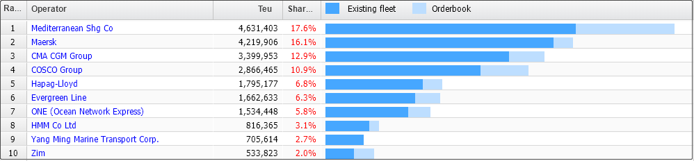 重磅！全球最大航運聯(lián)盟2M聯(lián)盟宣布解散！