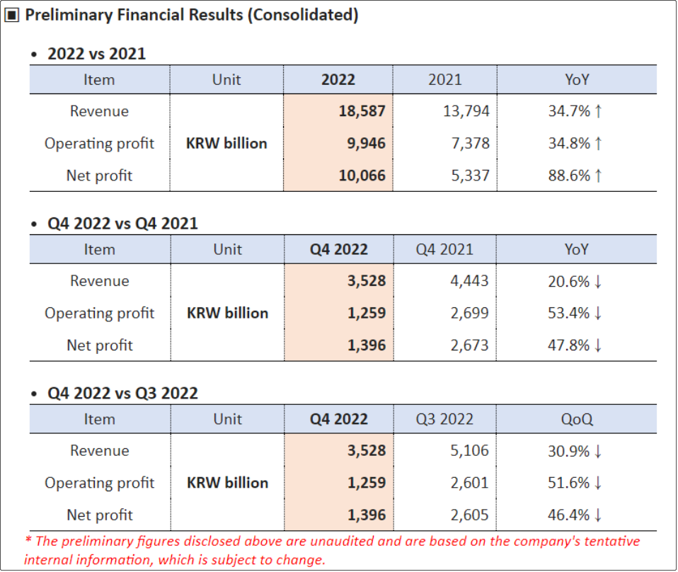 HMM報告2022年業(yè)績，凈利潤達(dá)79億美元！第四季度大幅下降