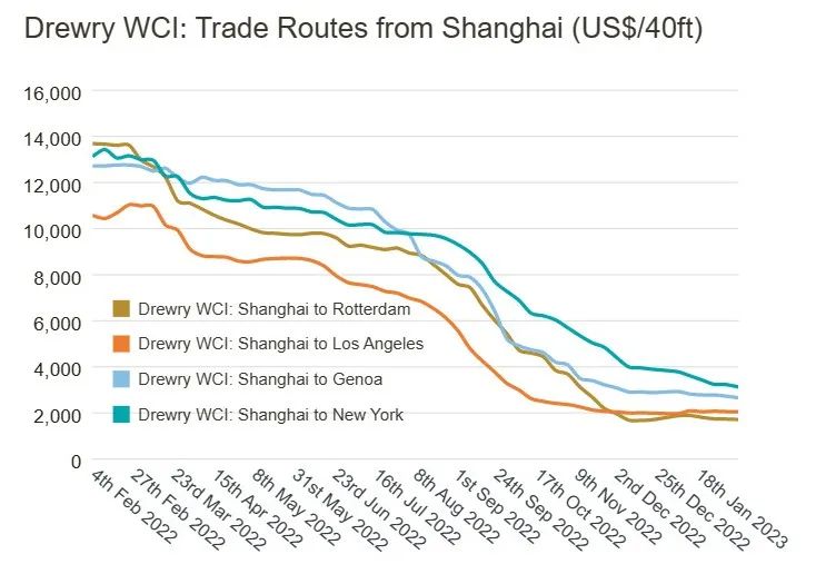 即期運(yùn)價快速回落，長協(xié)運(yùn)價也會“跌跌不休”嗎？