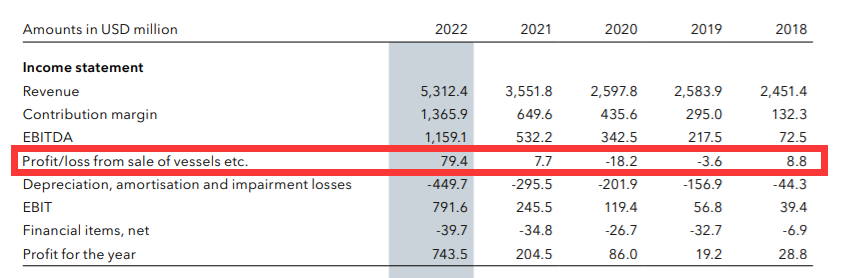利潤暴漲360%，獲151年歷史最佳業(yè)績！這家航運公司做對了什么？