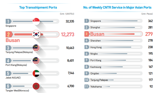三大巨型集裝箱轉(zhuǎn)運(yùn)港，你看好誰(shuí)？ 