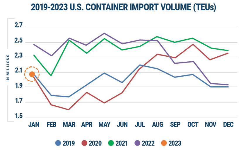 美線要回暖了？美國1月集裝箱量回升7.2%，旺季何時到來？