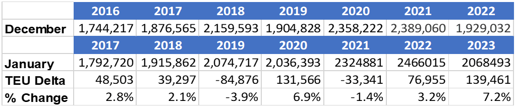 美線要回暖了？美國1月集裝箱量回升7.2%，旺季何時到來？