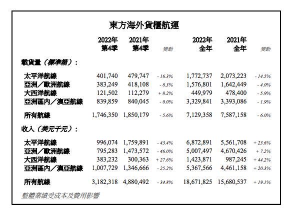 東方海外2022年總收入同比增長(zhǎng)19.1%