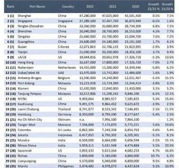 中國港口霸榜！最新全球Top30集裝箱港口排名已發(fā)布