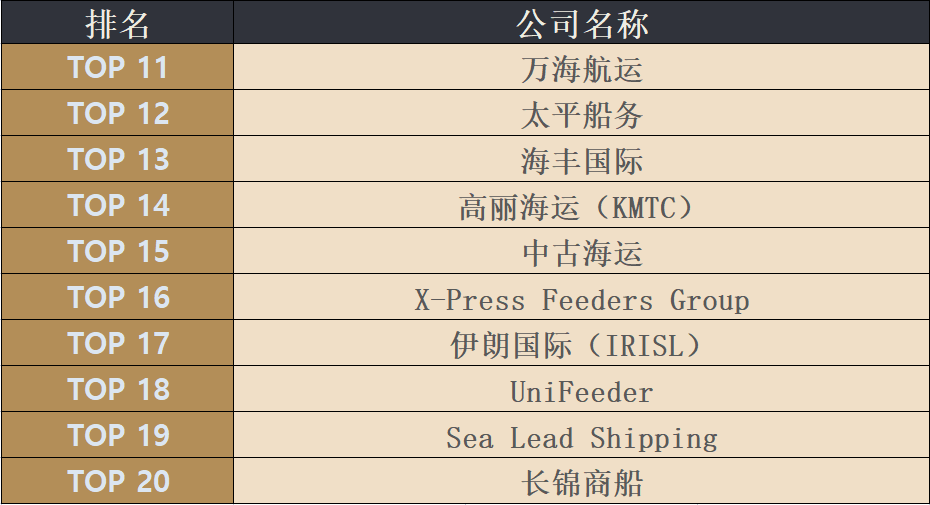 最新四月全球班輪公司運(yùn)力百?gòu)?qiáng)名單新鮮出爐！