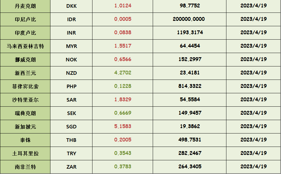 匯率更新！海關(guān)總署公布5月最新匯率！