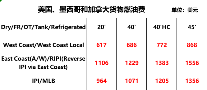 費(fèi)用漲不停？船公司再次加收附加費(fèi)、燃油費(fèi)
