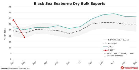 俄烏沖突升級，這12艘貨船仍在敖德薩港內(nèi)，航運(yùn)業(yè)影響幾何？