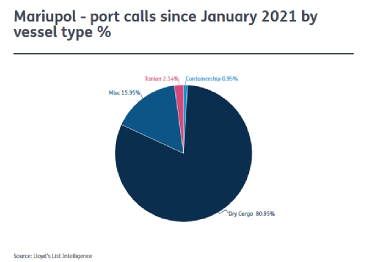 俄烏沖突升級，這12艘貨船仍在敖德薩港內(nèi)，航運(yùn)業(yè)影響幾何？