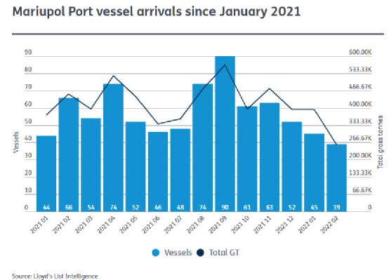 俄烏沖突升級，這12艘貨船仍在敖德薩港內(nèi)，航運(yùn)業(yè)影響幾何？