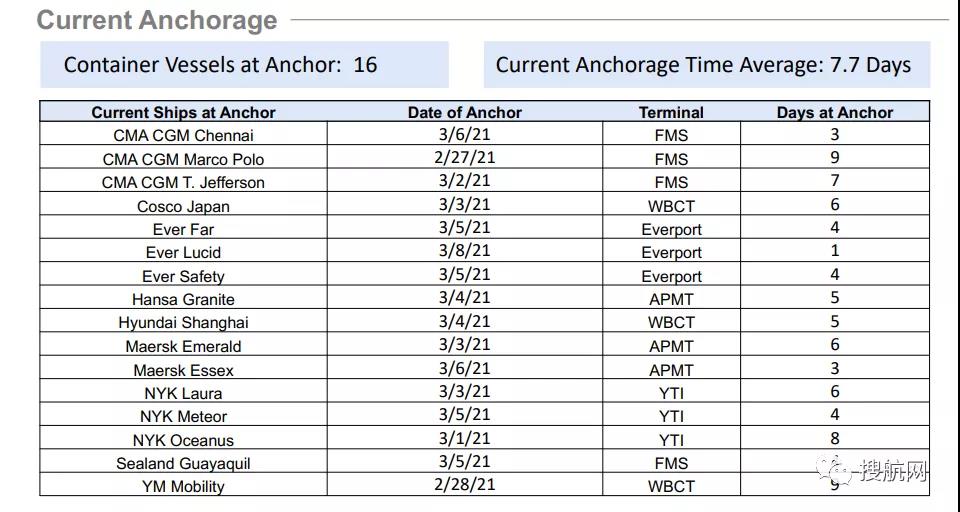 漫長等待船期無法恢復(fù)，馬士基和MSC削減亞洲-美國服務(wù)，不再掛靠美西港口！