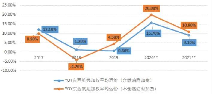你要的降價來了！主干航線運(yùn)價下滑，亞歐線一個月跌8.3%，北美線一周跌11.2%！