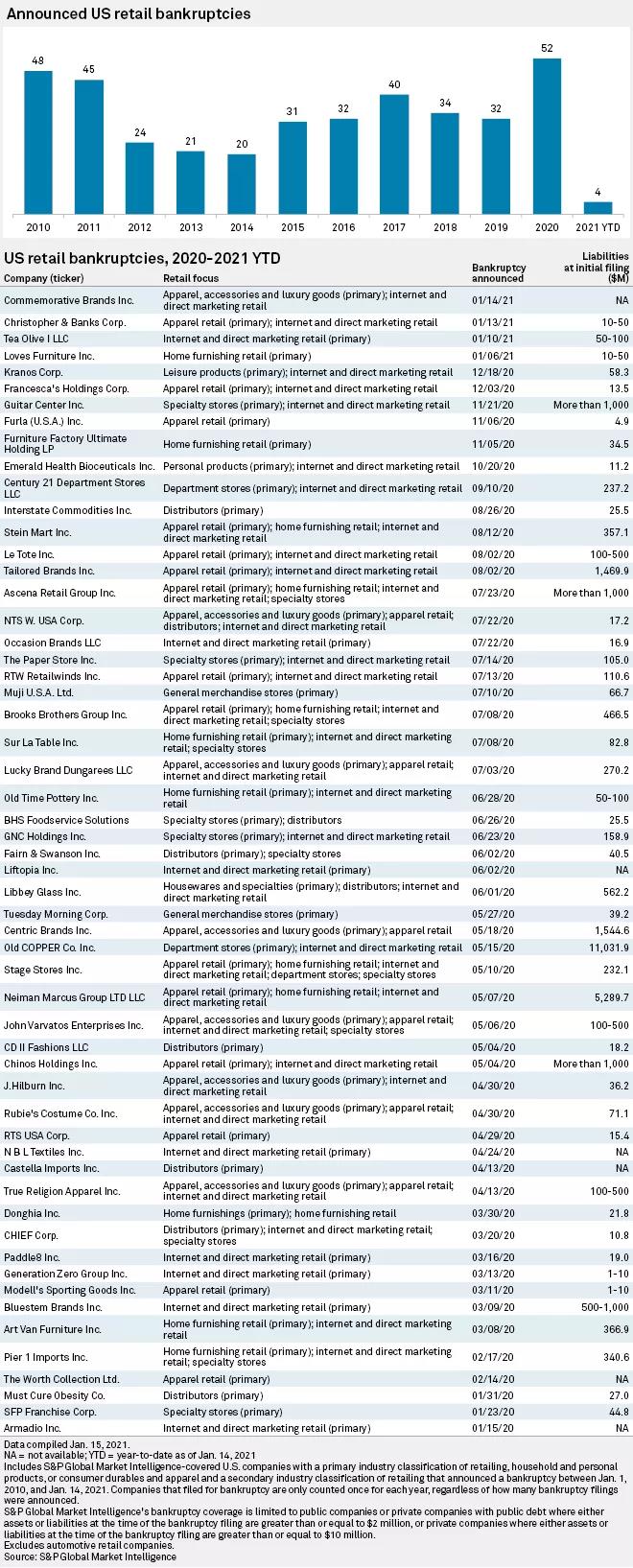 美國零售業(yè)今年或再倒閉1萬家！這些企業(yè)危險了！  