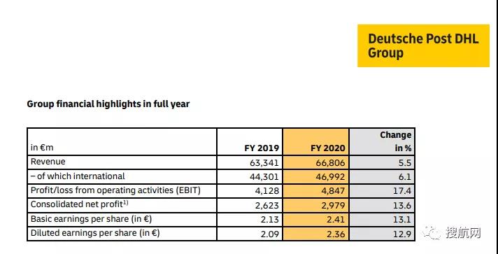 貨運量下降10.8％，貨代巨頭DHL的2020全年業(yè)績?nèi)员憩F(xiàn)強勁