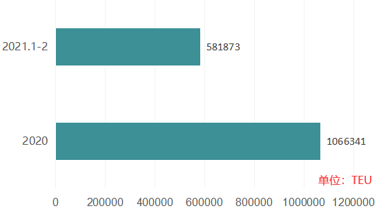 運價與租金齊飛，船東拼命競購大箱船！中國市場賊香，不搶不行!