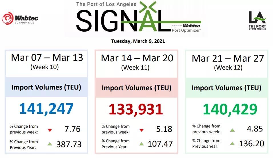 為避開美西港口擁堵，2M消減亞洲至美國鐘擺服務(wù)，不掛靠美西港口！其他聯(lián)盟......