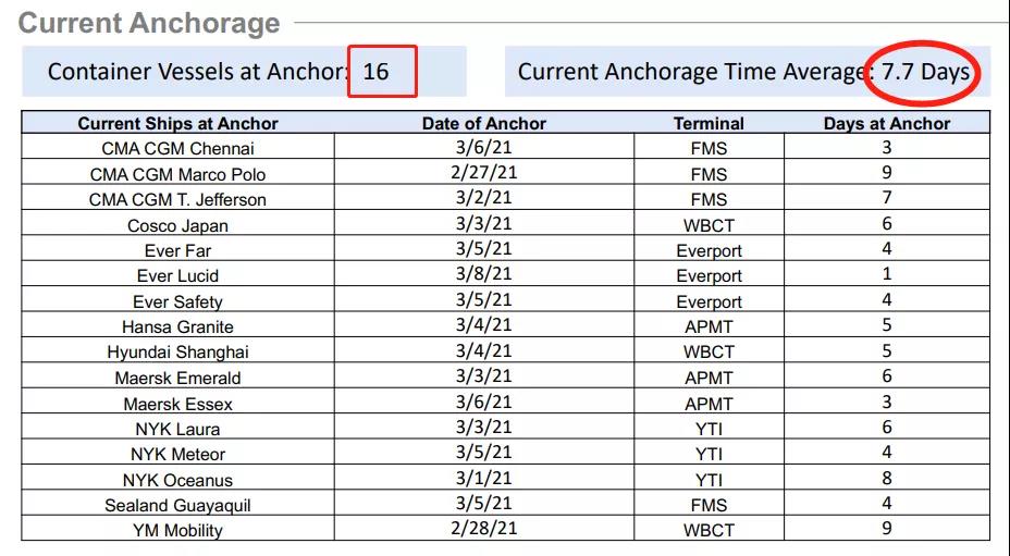 為避開美西港口擁堵，2M消減亞洲至美國鐘擺服務(wù)，不掛靠美西港口！其他聯(lián)盟......