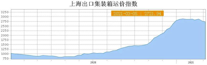 主干航線運價下滑，亞歐線一個月跌8.3%，北美線一周跌11.2%