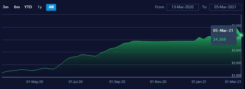 主干航線運價下滑，亞歐線一個月跌8.3%，北美線一周跌11.2%
