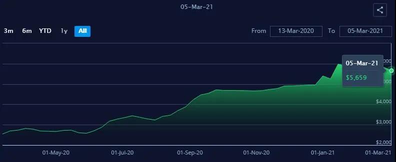 主干航線運價下滑，亞歐線一個月跌8.3%，北美線一周跌11.2%