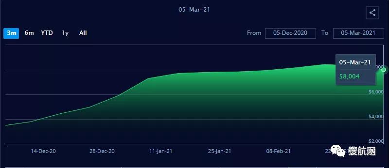 跌了！集裝箱運費自疫情開始以來首次急劇下降，但預計仍保持在高位