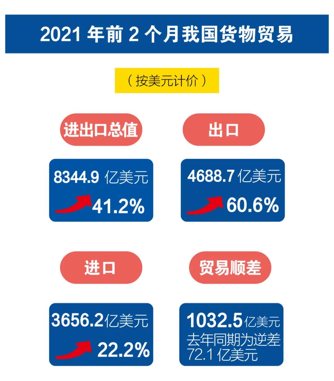 一圖看懂我國2021年前2個(gè)月外貿(mào)進(jìn)出口