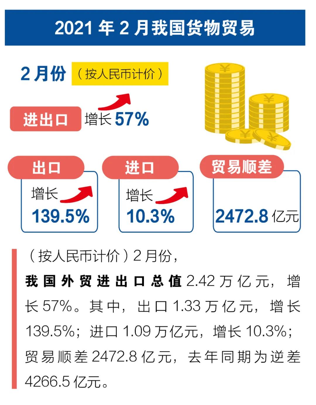 一圖看懂我國2021年前2個(gè)月外貿(mào)進(jìn)出口
