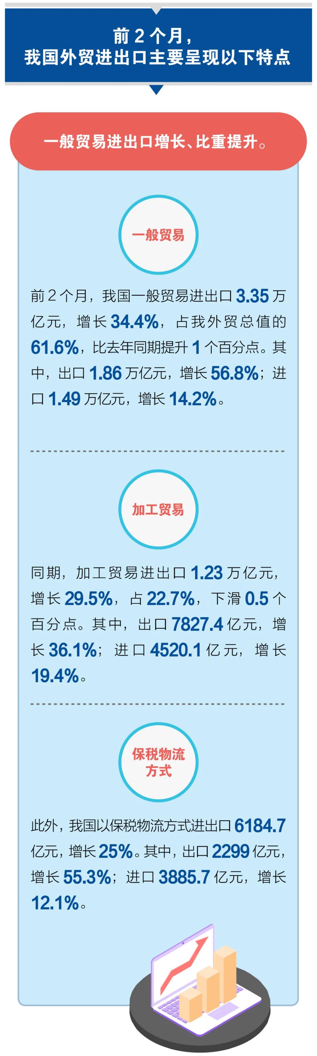 一圖看懂我國2021年前2個(gè)月外貿(mào)進(jìn)出口