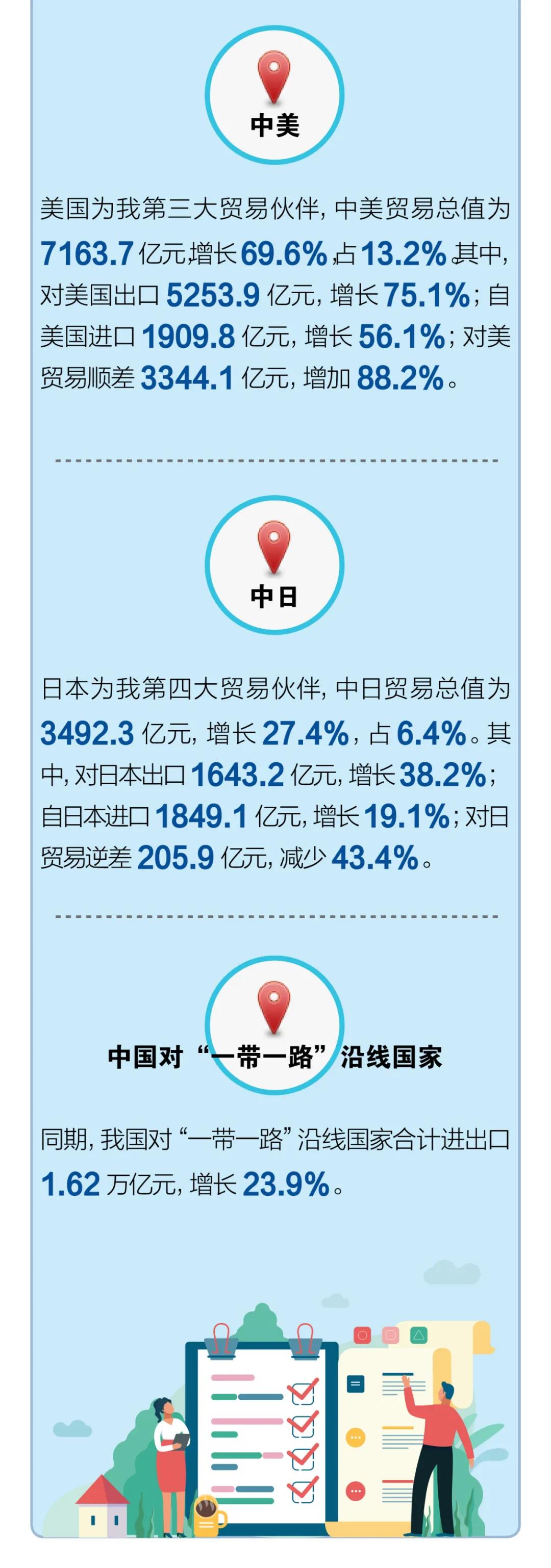一圖看懂我國2021年前2個(gè)月外貿(mào)進(jìn)出口