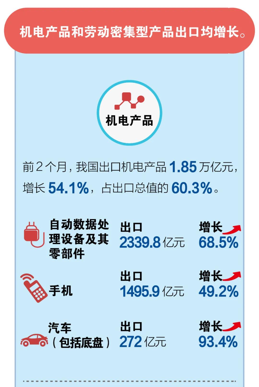 一圖看懂我國2021年前2個(gè)月外貿(mào)進(jìn)出口