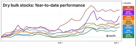 干散貨大船東說: "租船市場太好, 有望達9年最高水平!"